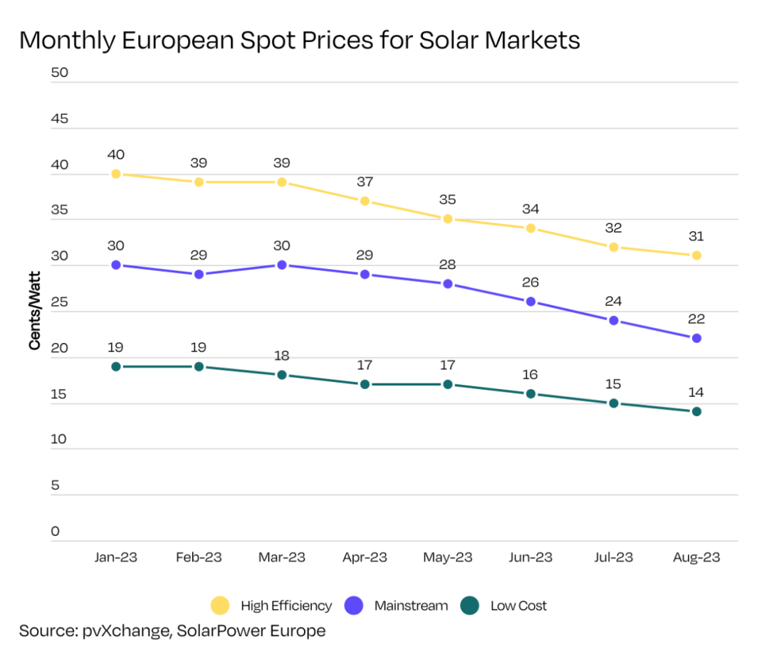 Panel solar negro completo en el mercado europeo
